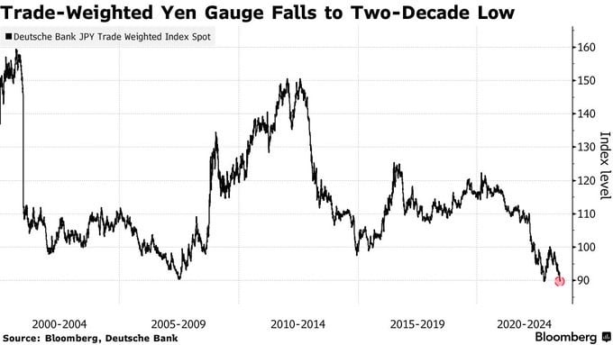 Yen pressure mounts with Trade-Weighted gauge at two-decade low