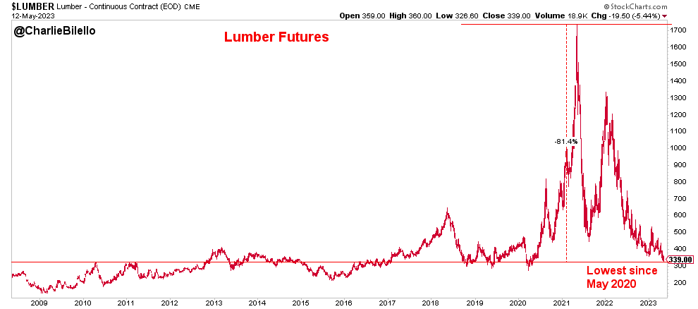 Lumber futures are at their lowest levels since May 2020, down 81% from the peak in May 2021