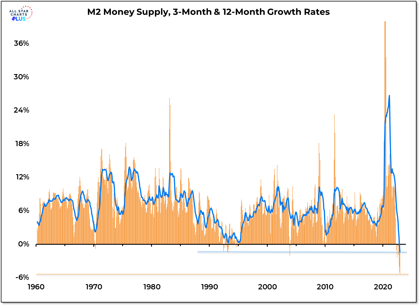 M2 continues its record collapse