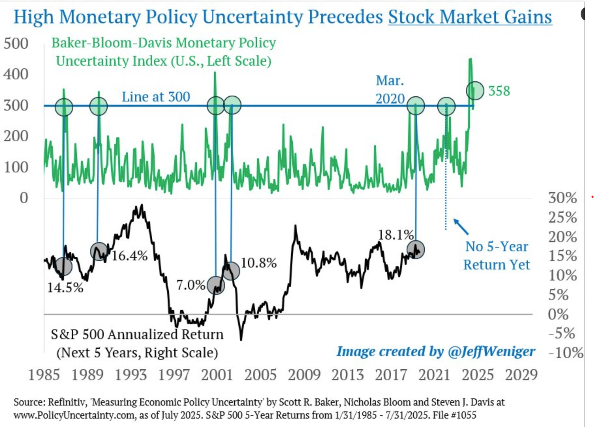 Periods of acute monetary policy uncertainty are Buy Signals.