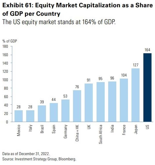 Chart from GS showing the equity market cap as a share of GDP for different nations