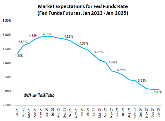 Current market expectations for path of the Fed Funds Rate..