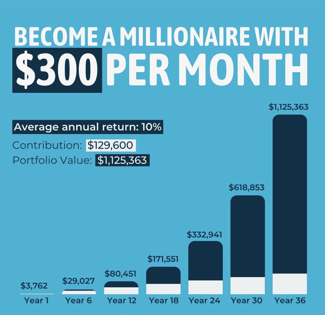 Become a Millionaire with $300 per month
