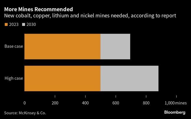 New cobalt, copper, lithium and nickel mines needed