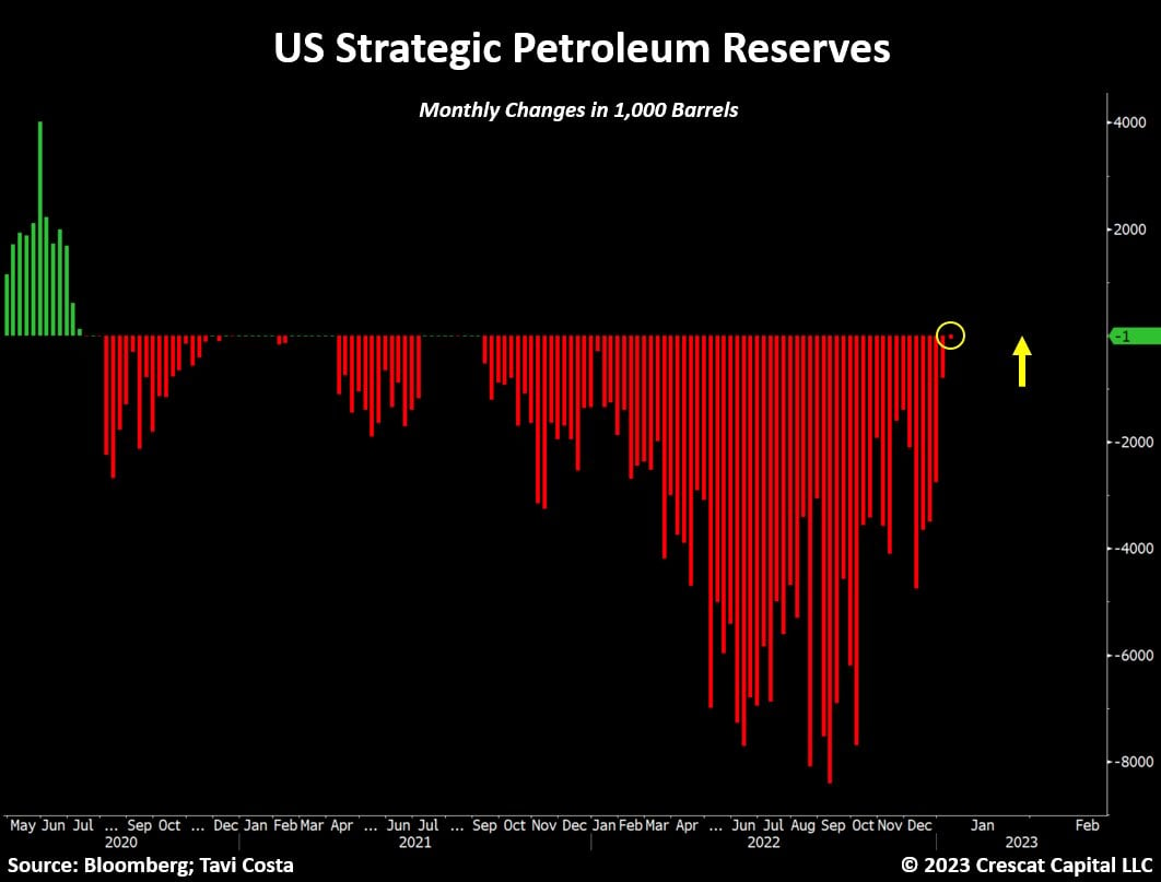 The US government has almost completely ceased the drawing of its Strategic Petroleum Reserves