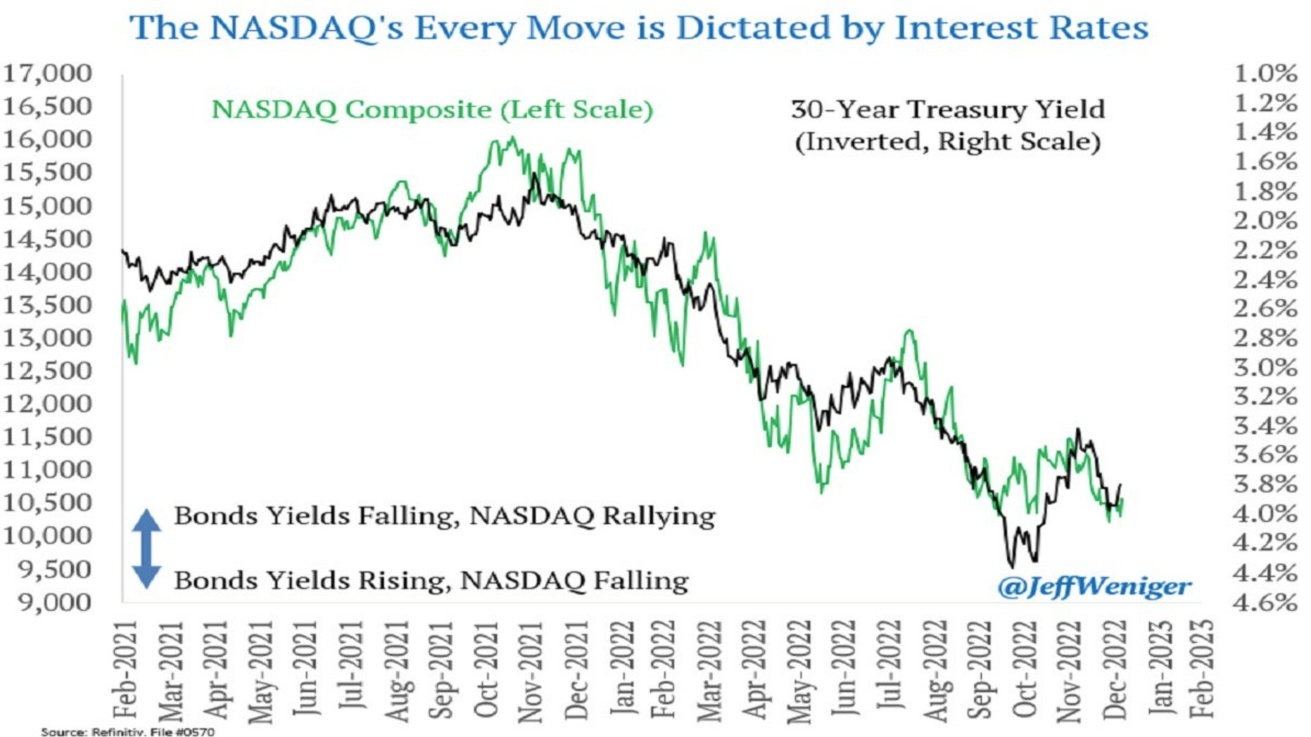 The Nasdaq index and the US 30-year bond yield (inverted)