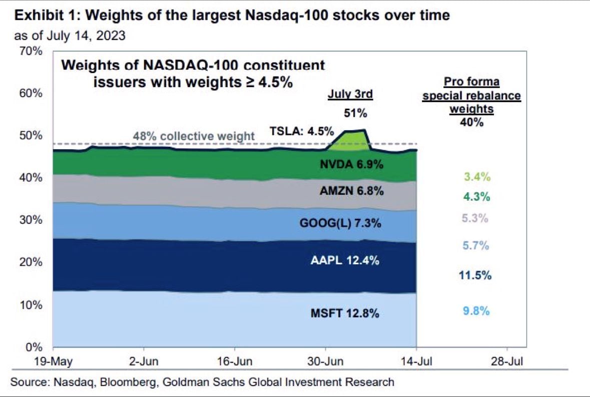 The Nasdaq-100's rebalancing in one chart from Goldman