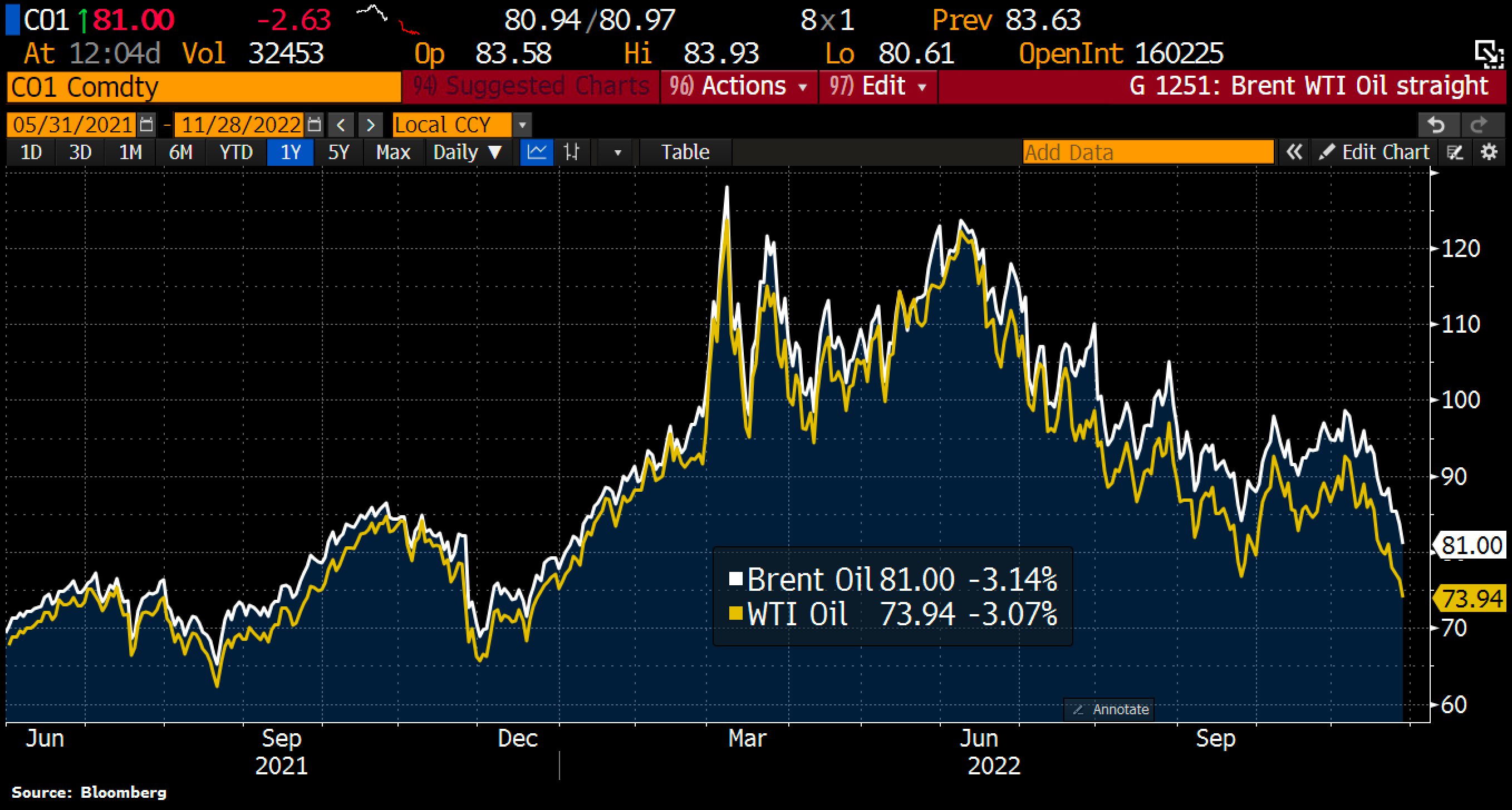 WTI tumbled to lowest since December 2021