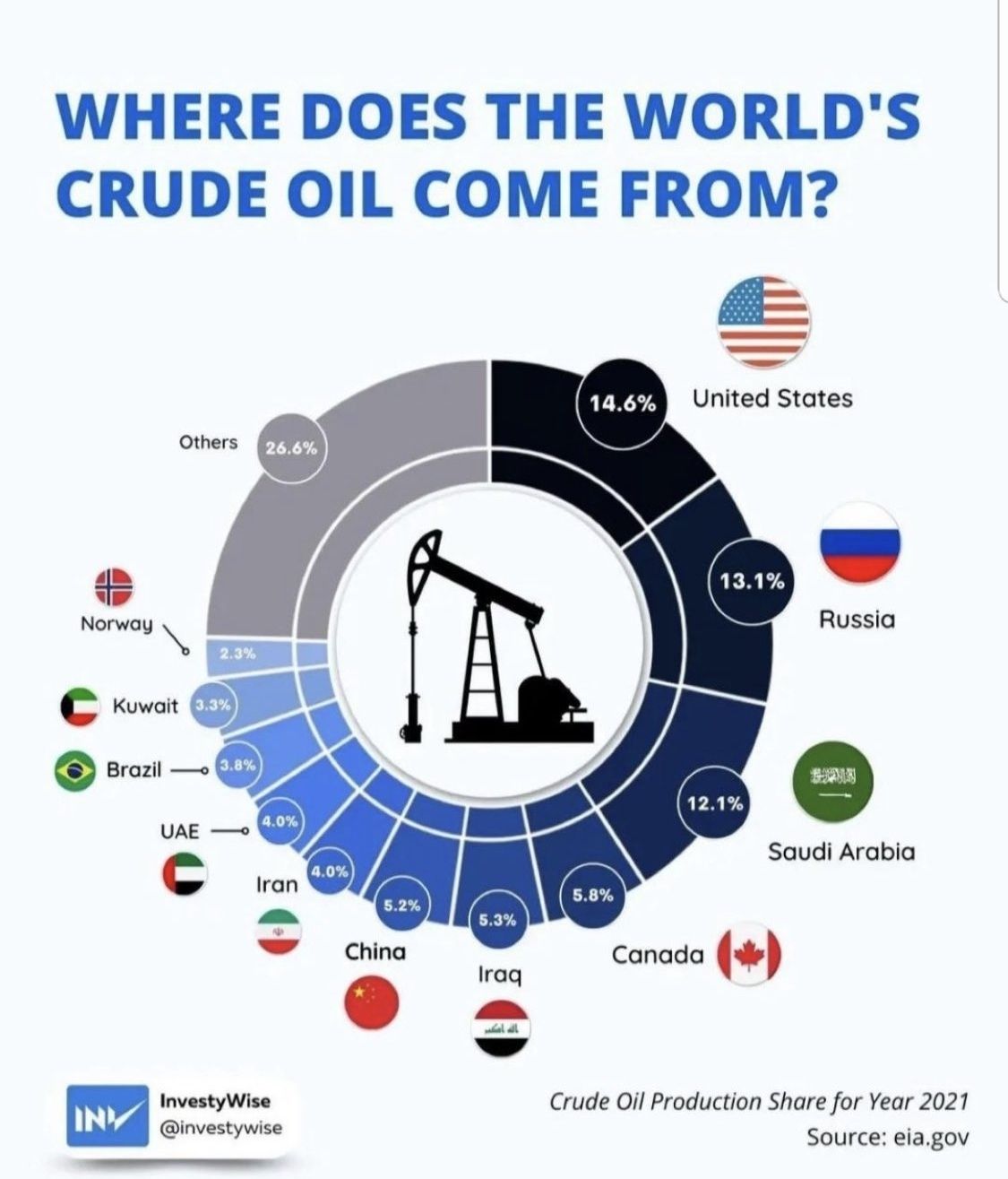 Where does the world's crude oil come from?