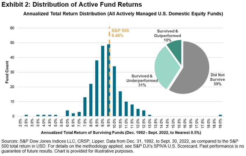 Only 10% of US equity funds survived and outperformed the S&P 500 since 1992