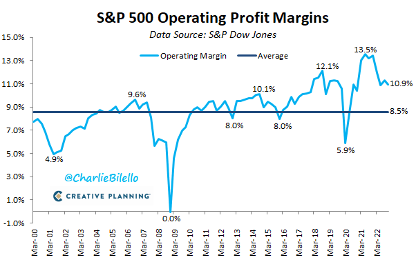 S&P 500 profit margin in Q4 2021: 13.4% S&P 500 profit margin in Q4 2022: 10.9%