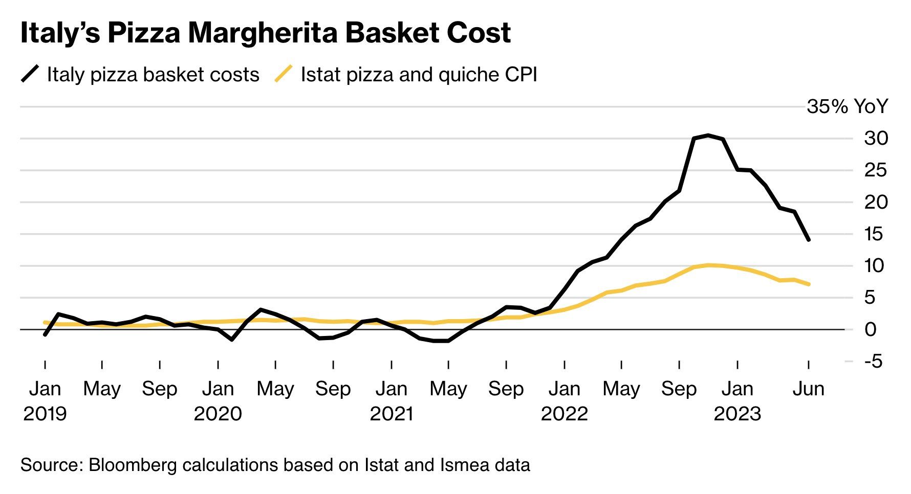 The cost of cooking a classic Pizza Margherita in Italy continues to rise as olive oil prices soar.