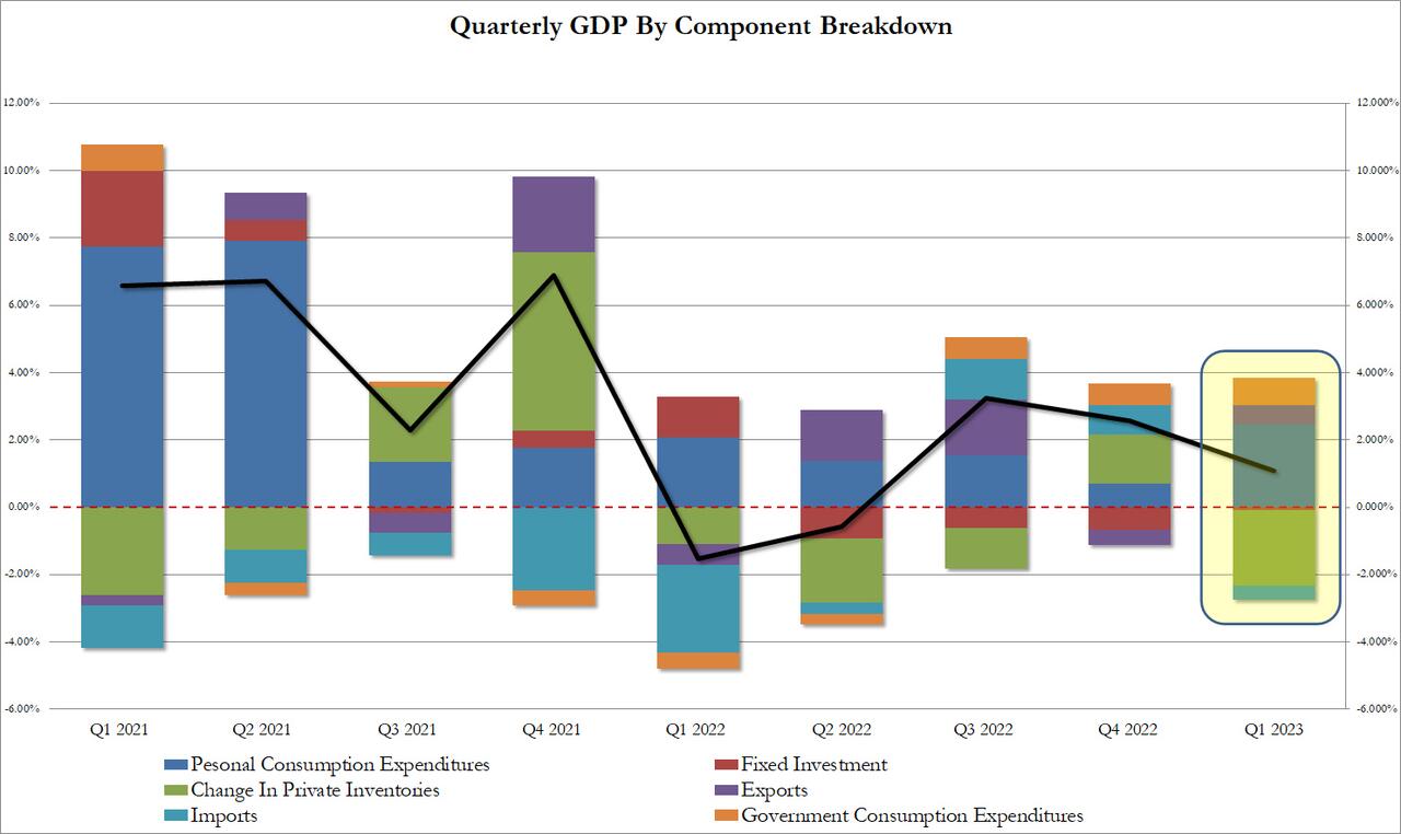 US real GDP rose just 1.1%, a big drop from the 2.6% GDP in Q4 and lower than estimates (1.9%)