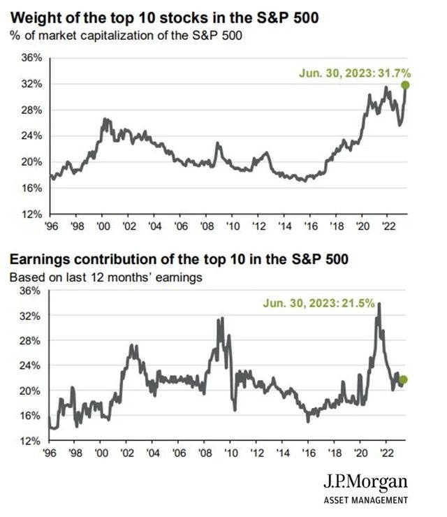 SP500 top 10 weights - market cap vs. earnings contribution