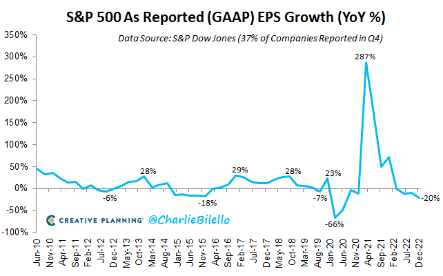 S&P 500 Q4 GAAP earnings were down 20% year-over-year