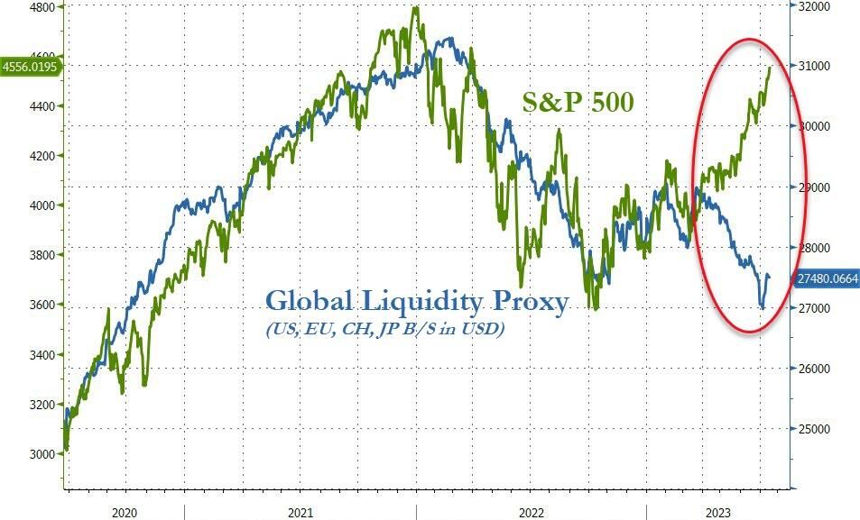 US equity markets have decoupled from the global liquidity proxy for the first time in over a decade.