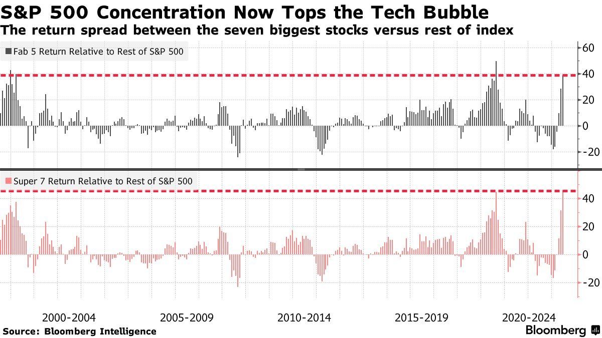 S&P 500 Concentration Now Tops the Tech Bubble