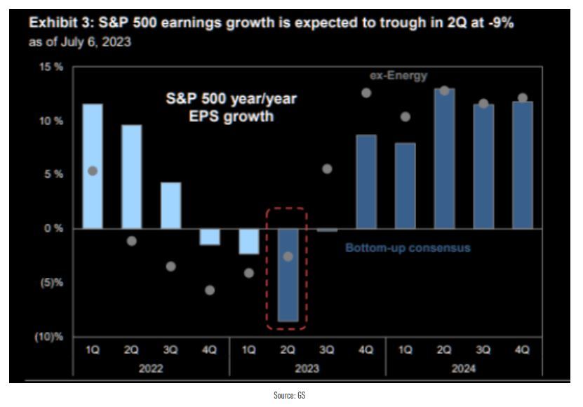 S&P earnings growth is expected to trough in 2Q at -9%