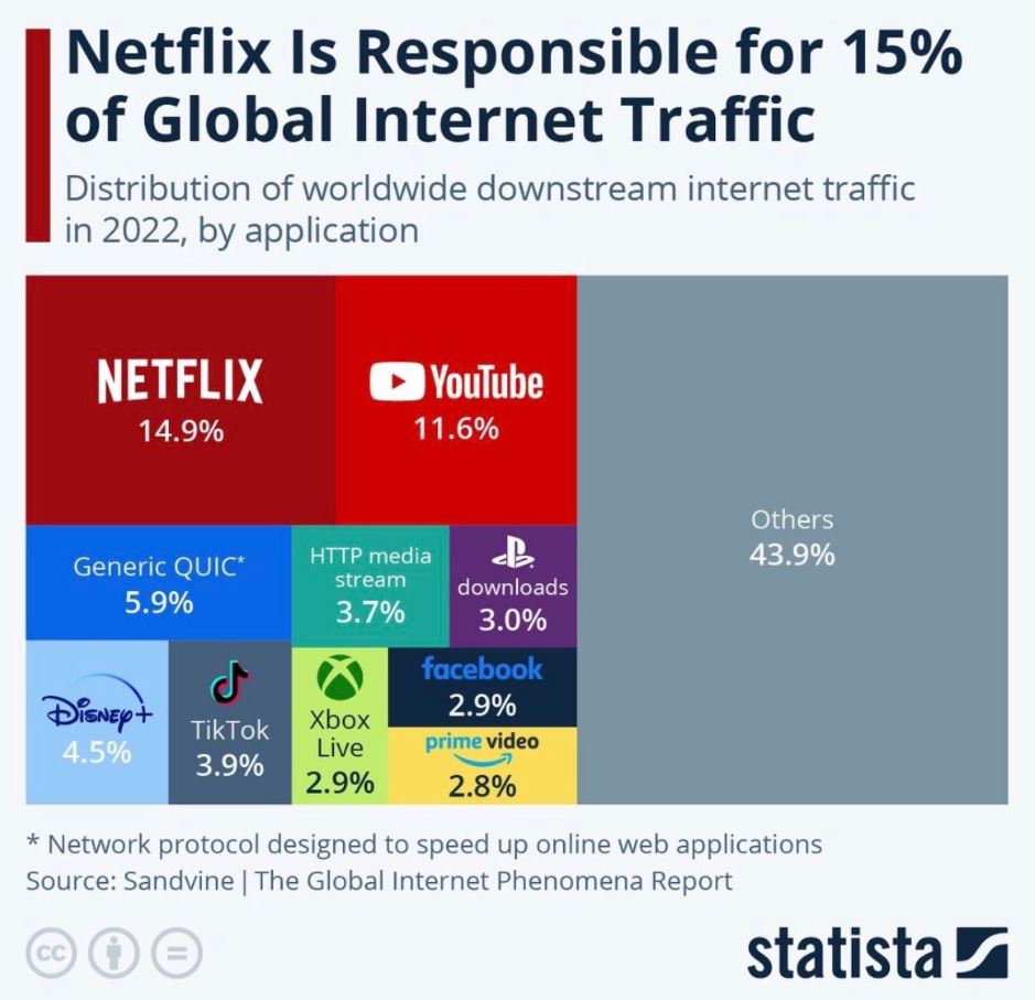 Netflix and YouTube combined are responsible for 31.5% of global internet traffic