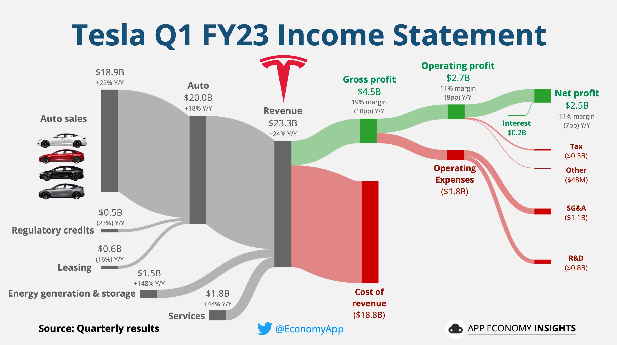 Tesla net income and earnings drop more than 20% from last year