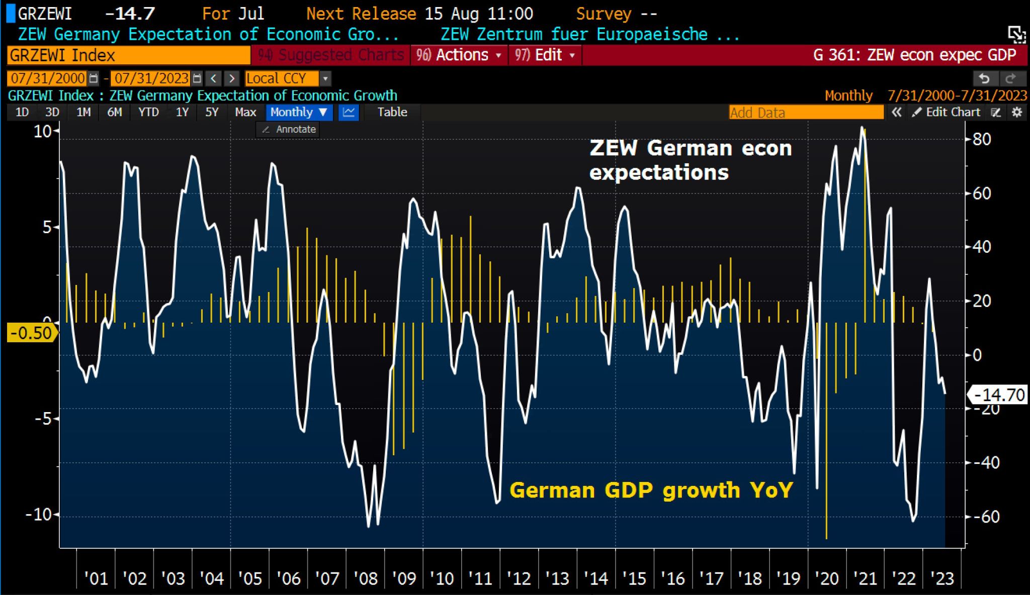 German ZEW survey highlights concerns over shaky recovery.