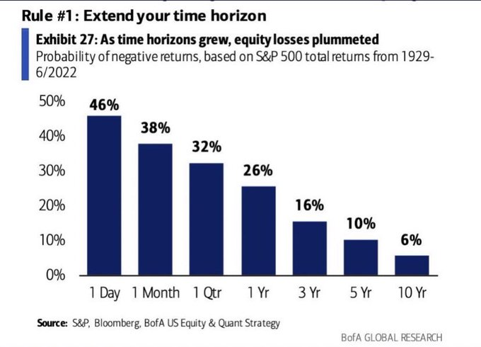 As your time horizon extends, the probability of negative returns declines