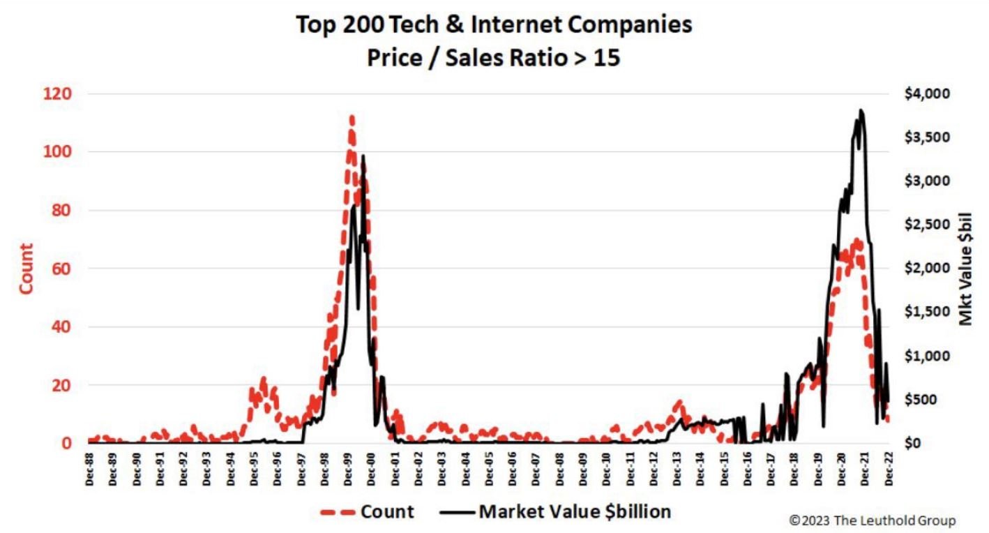 Tech valuations are normalizing