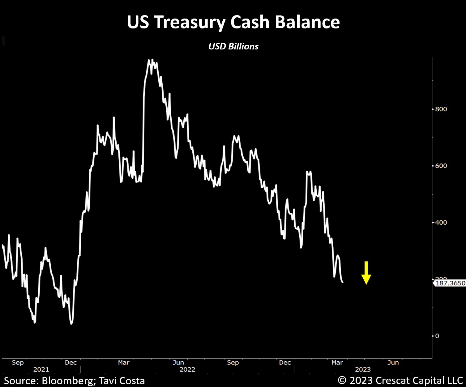 The US Treasury cash balance just reached another recent low