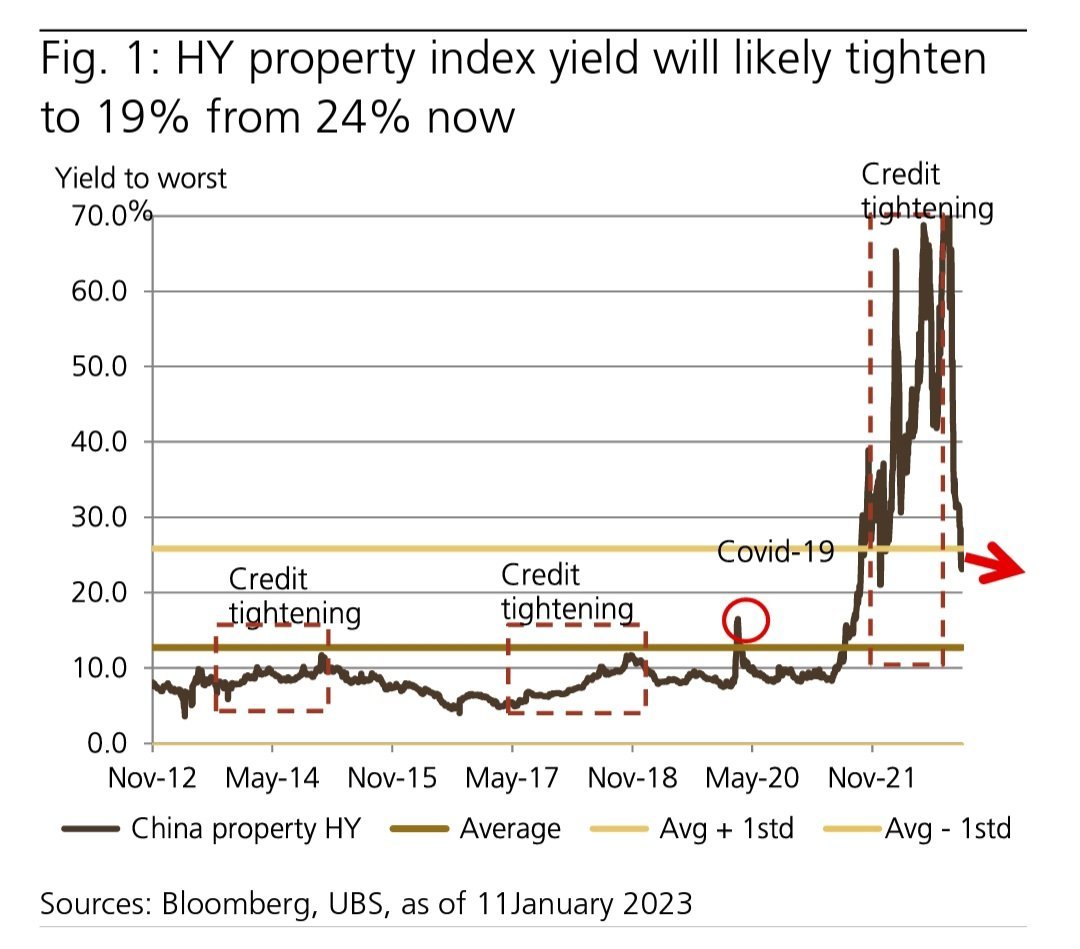 China High Yield property index yield is collapsing