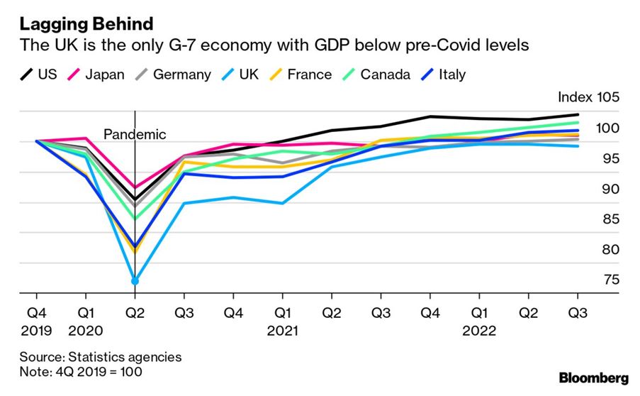 The UK has been lagging other developed economies