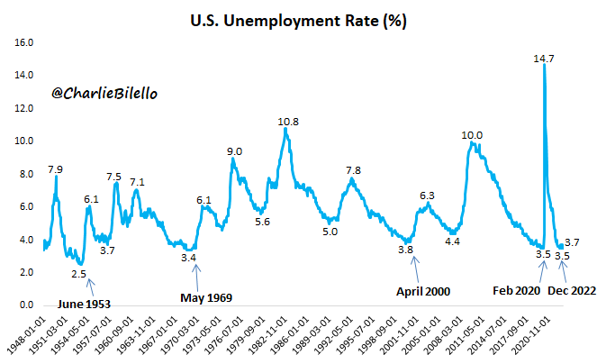 The US Unemployment Rate moved down to 3.5% in December, the lowest rate we've seen since 1969
