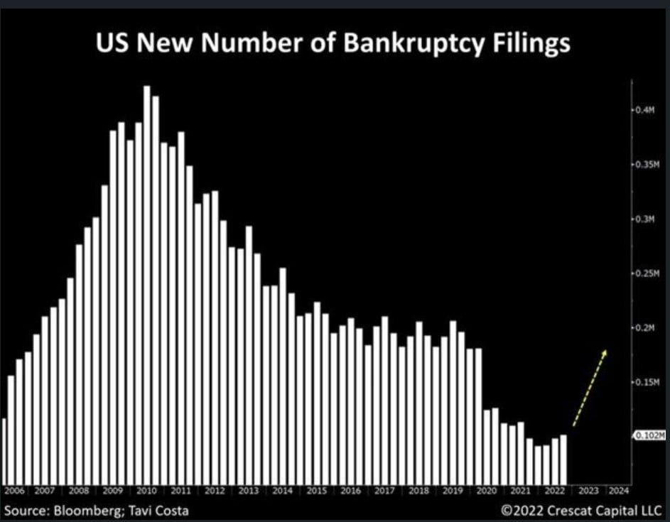 With interest rates on the rise and monetary conditions tightening, US corporate bankruptcies are finally starting to tick higher