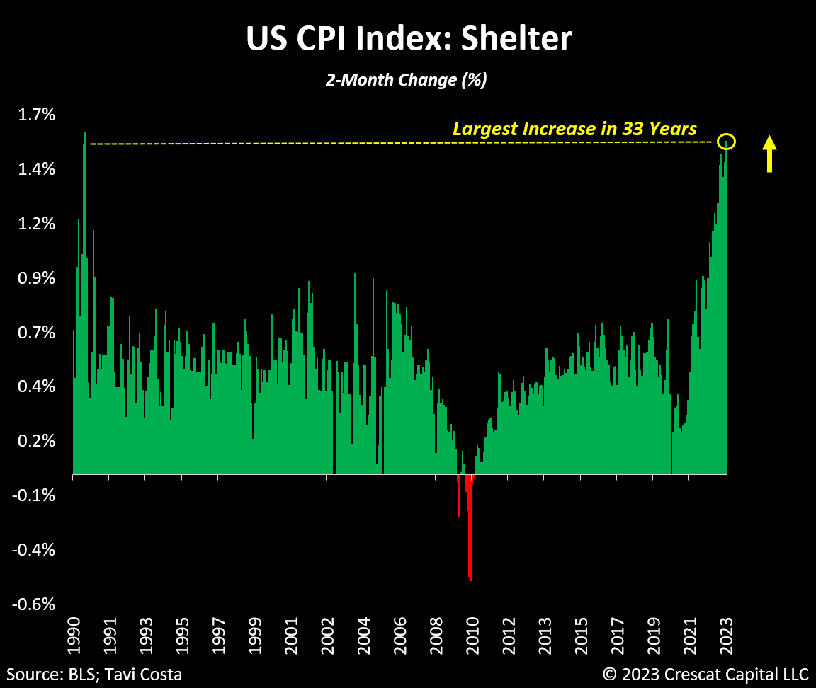 The shelter component of US CPI just had its highest 2-month increase in 33 years