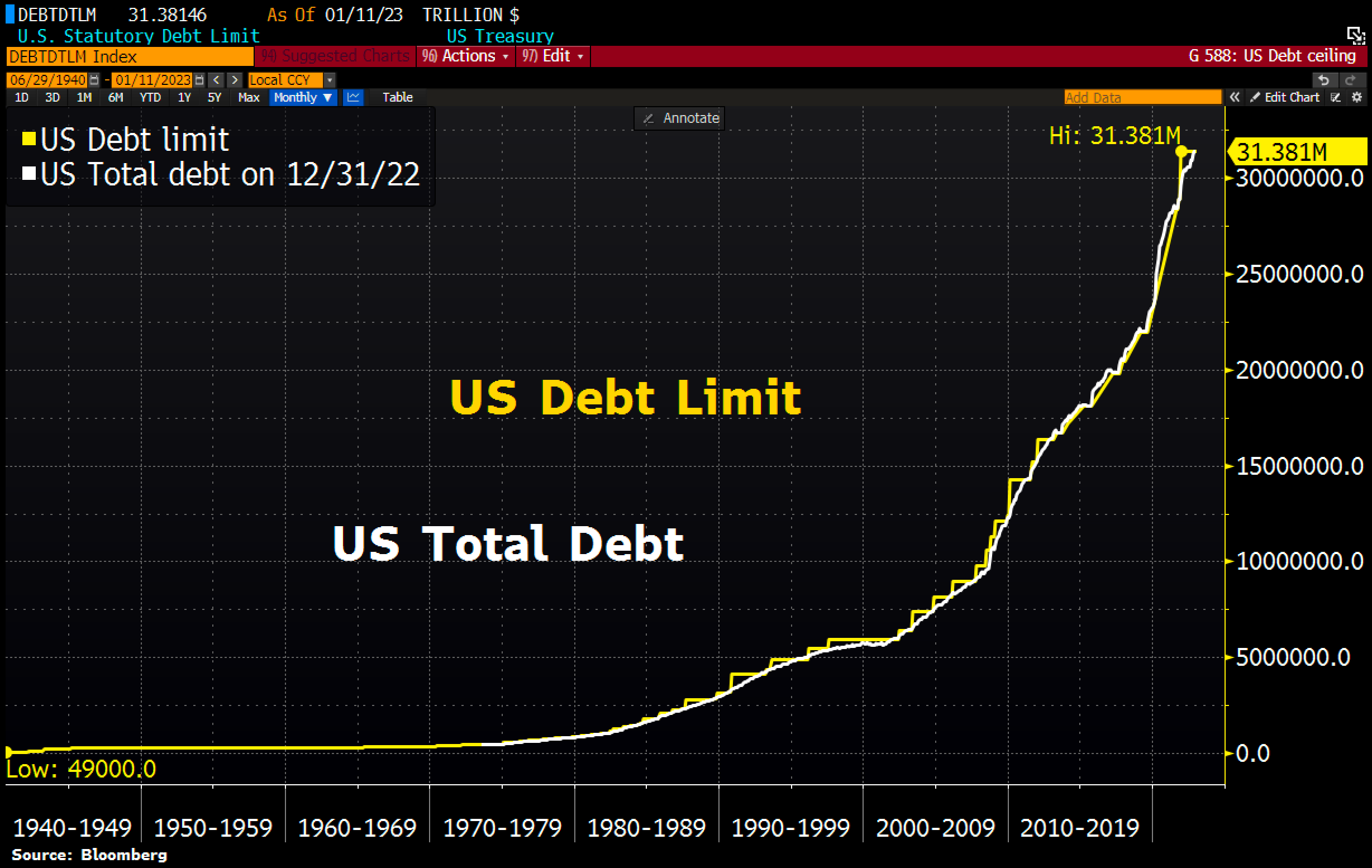 US will hit its debt limit Thursday, start taking steps to avoid default, Yellen warns Congress