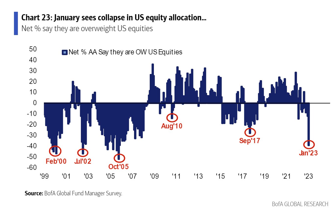 Global investors are dumping US equities