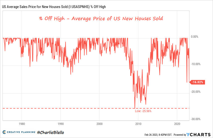 The average price of a new home sold in the US is down 16% from its peak last July