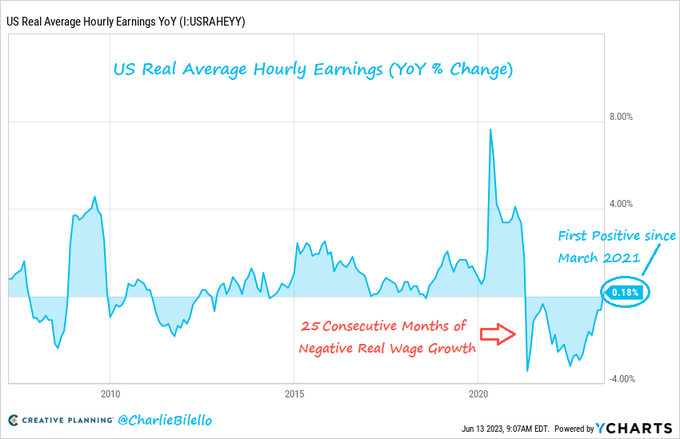 US real average hourly earnings turn positive again