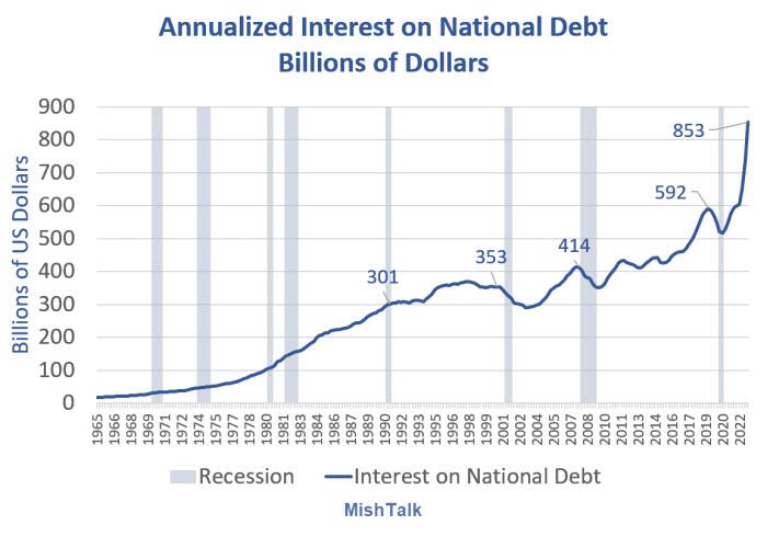 The annual interest rate payment on US Government Debt is $850 Billion and rising fast
