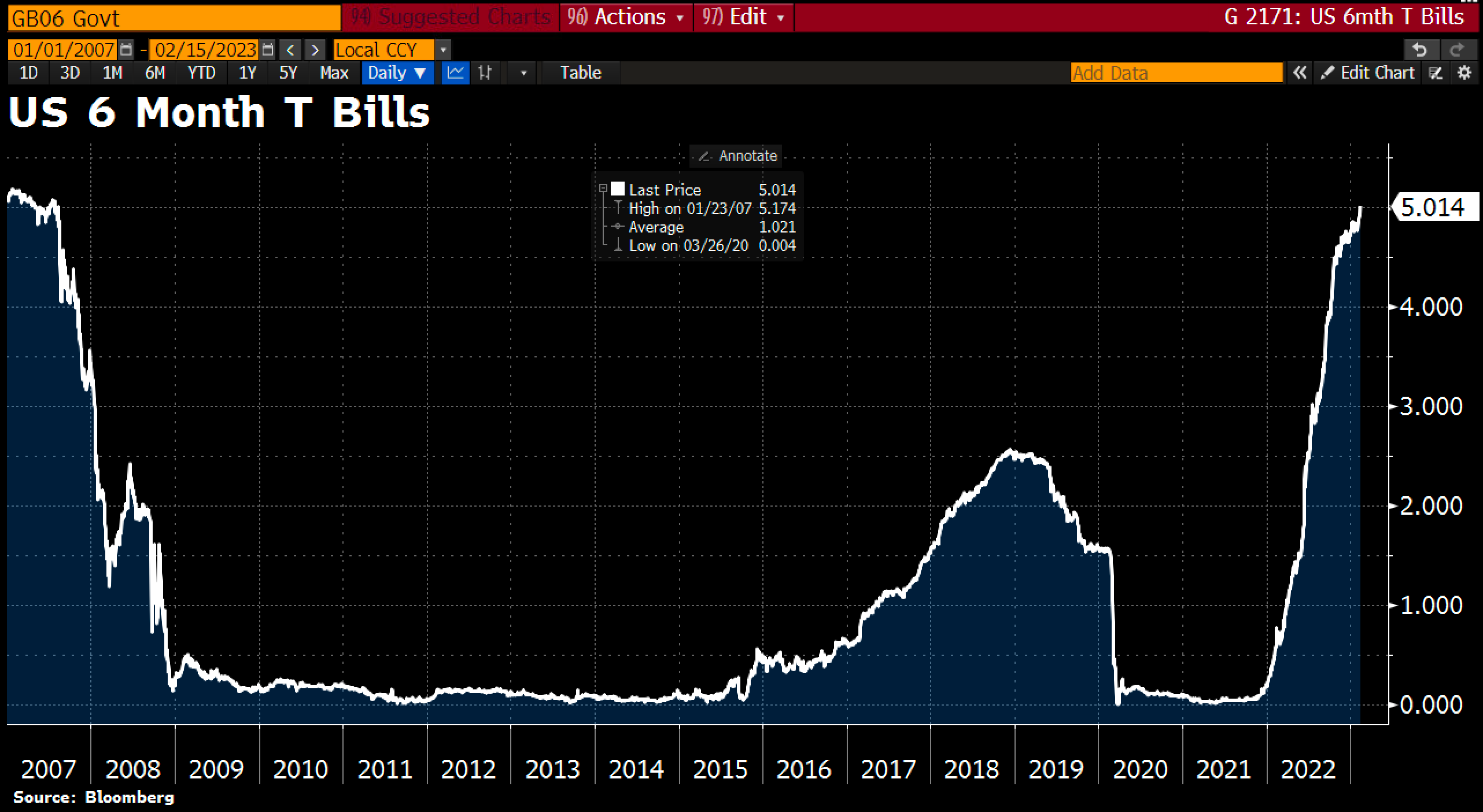 The US 6 month T-Bill breaches 5% for 1st time since 2007