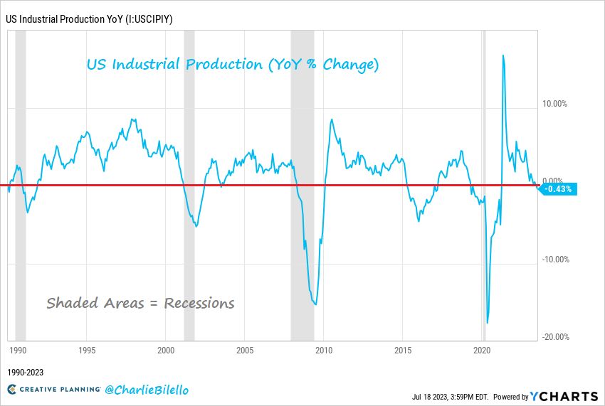 US Industrial Production has turned negative on a YoY basis for the first time since February 2021.