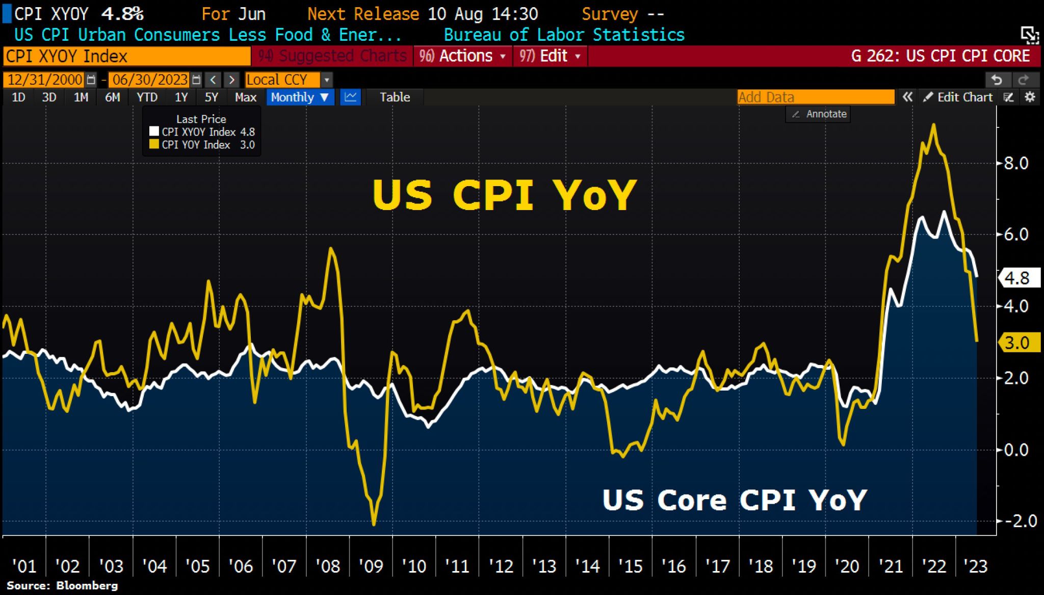 US inflation eased further in June w/core & headline coming in each at 0.2% MoM (v.s 0.3% expected).