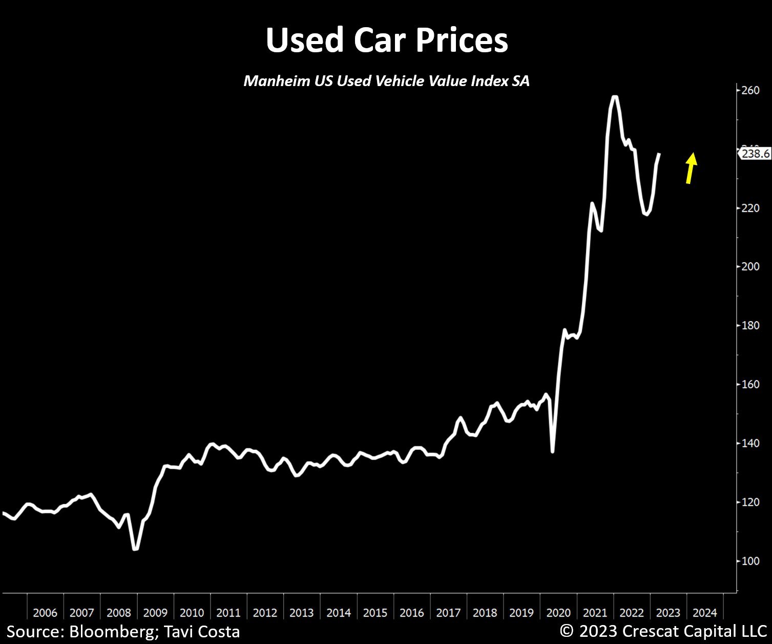 Used car prices increased again for the 5th month in a row
