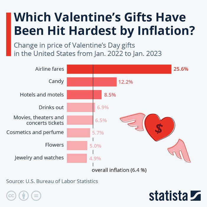 Valentine's inflation