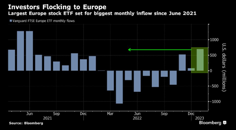 Investors are flocking to Europe