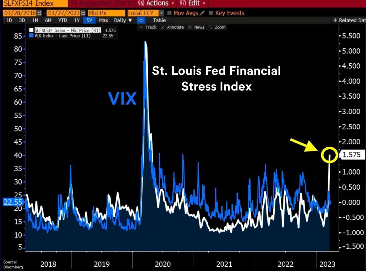St. Louis Fed Financial Stress Index rises to 1.575 - a level seen only four times during the last 30 years