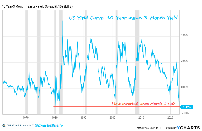 The most inverted US yield curve since the 80s